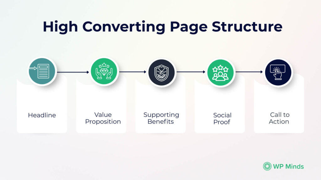 high converting page structure