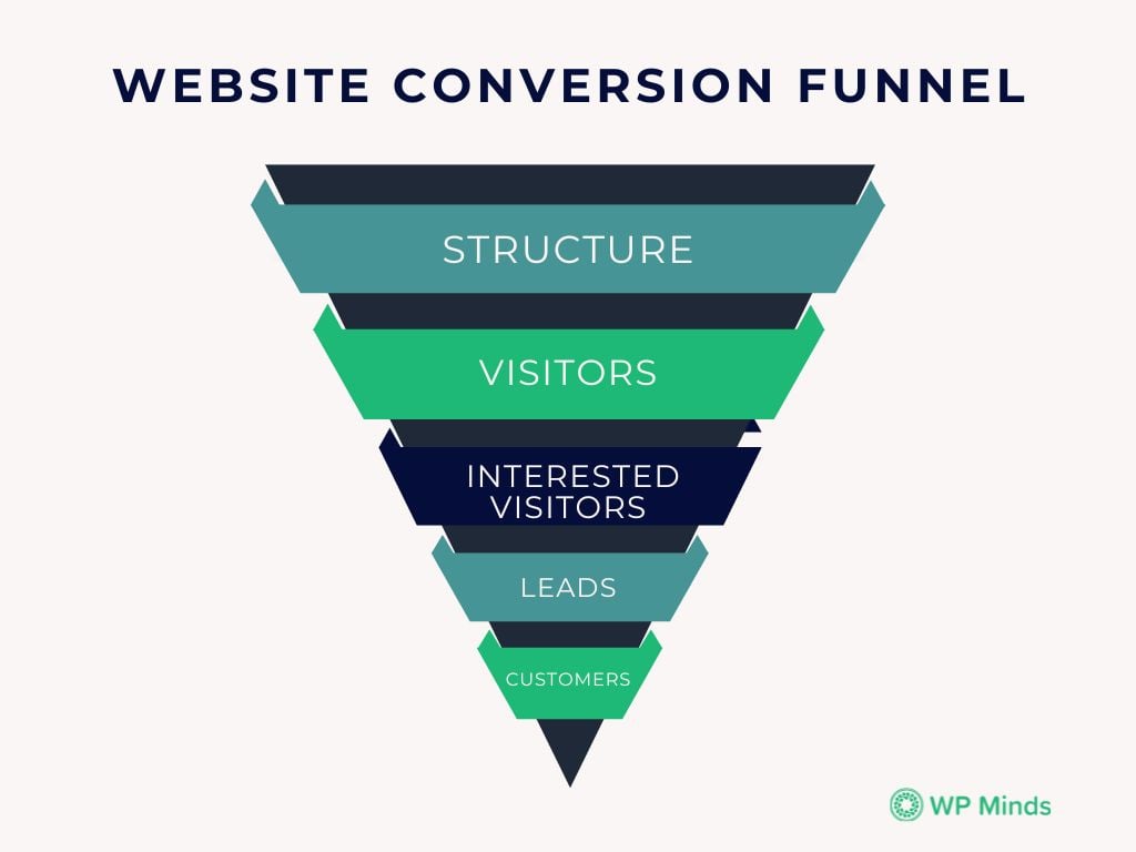 Website conversion funnel