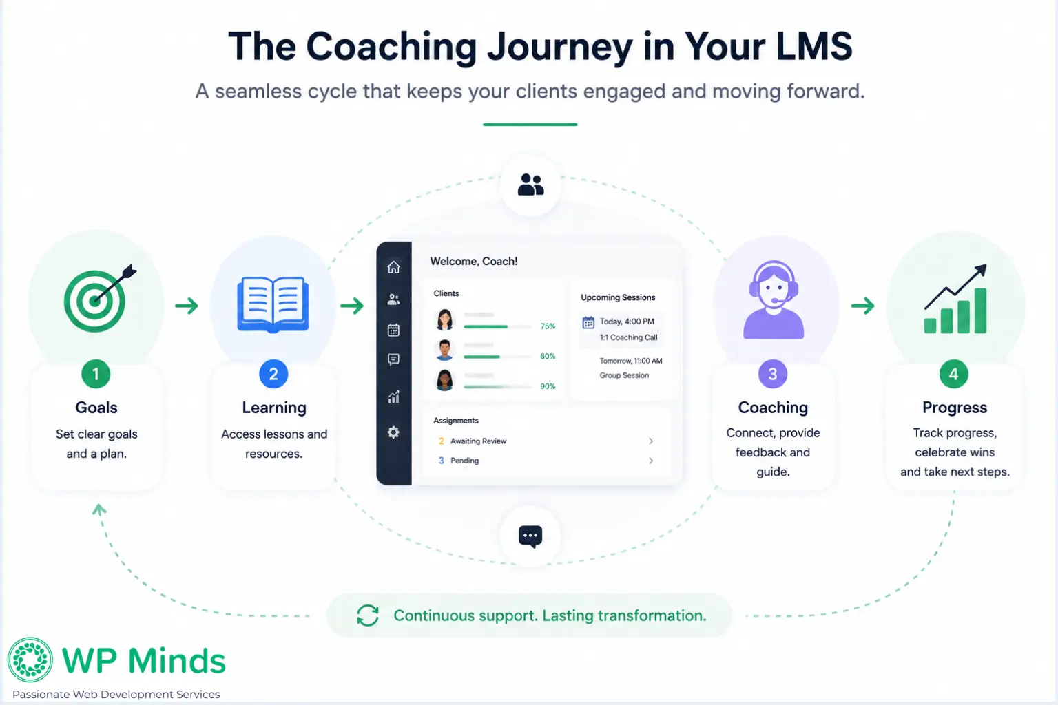 Coaching Journey in Your LMS - WP Minds
