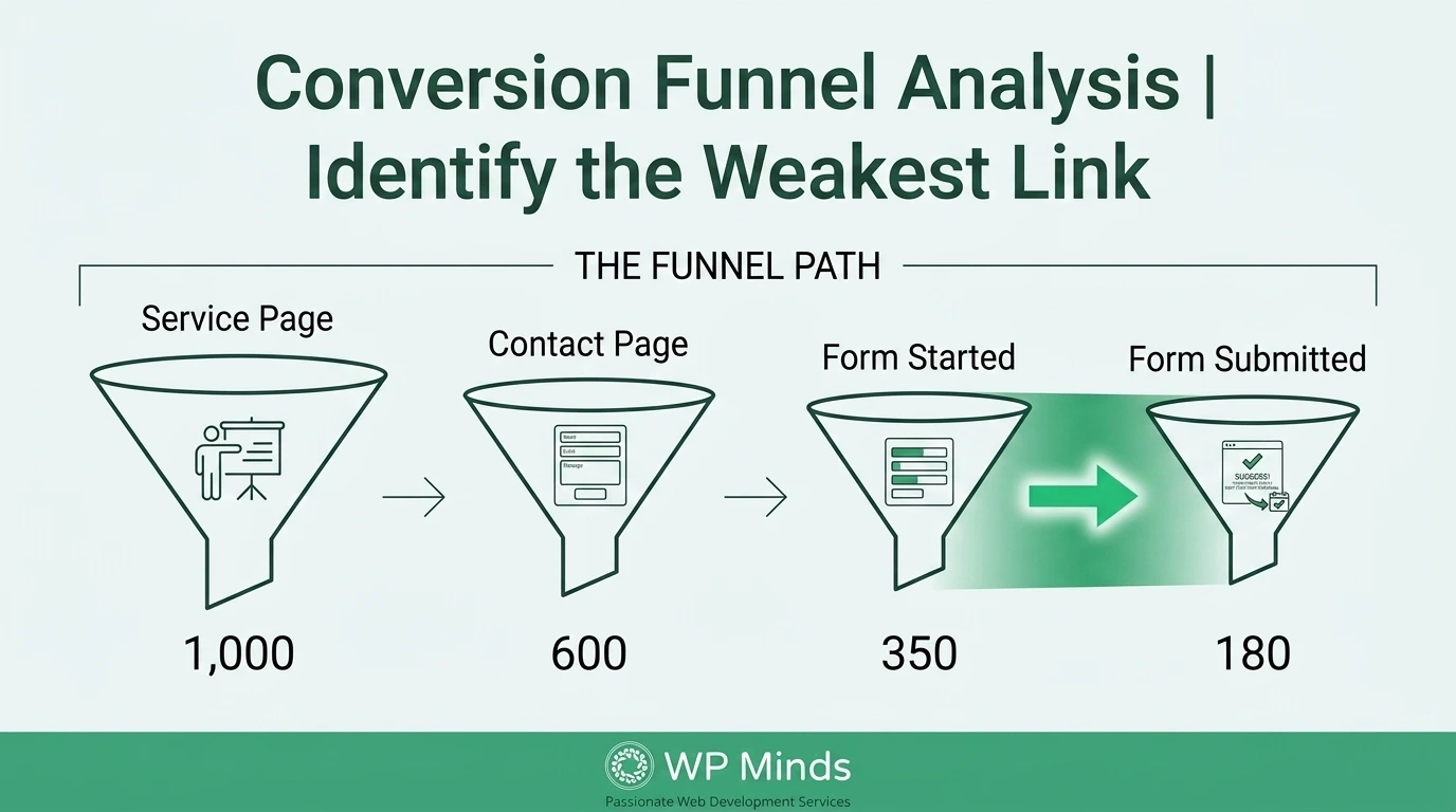 Conversion Funnel Analysis - Find Where Visitors Drop Off