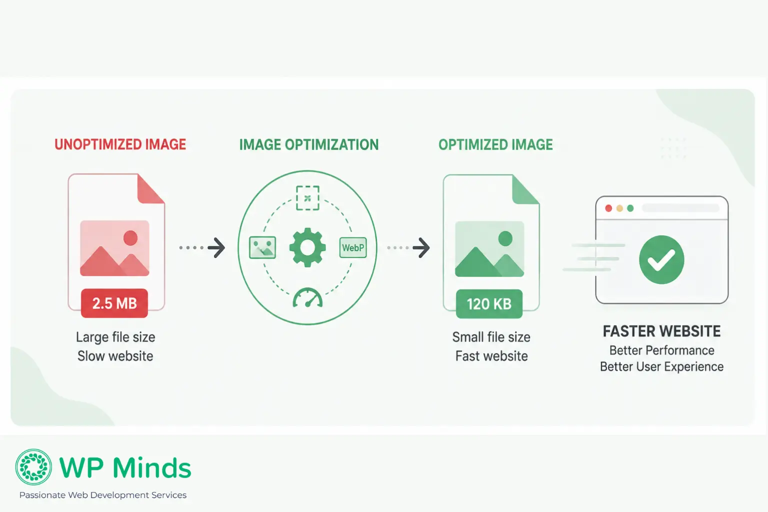 WordPress image optimization for faster website - WP Minds
